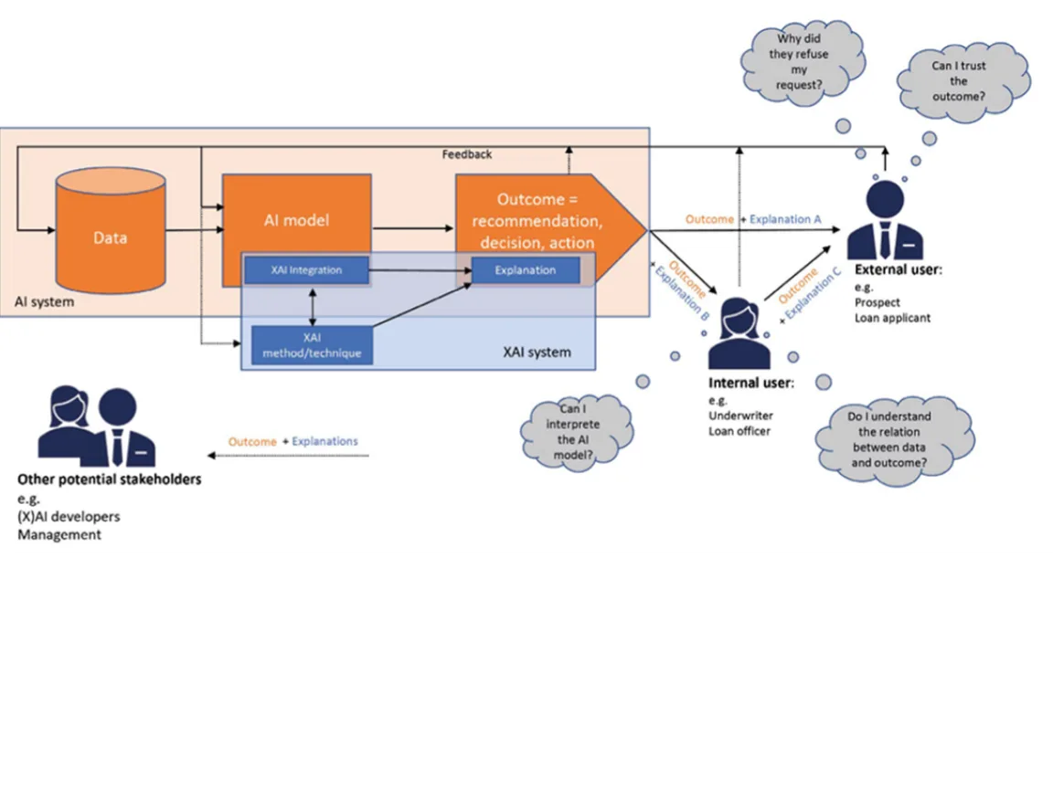 XAI use case-niveau per projectfase