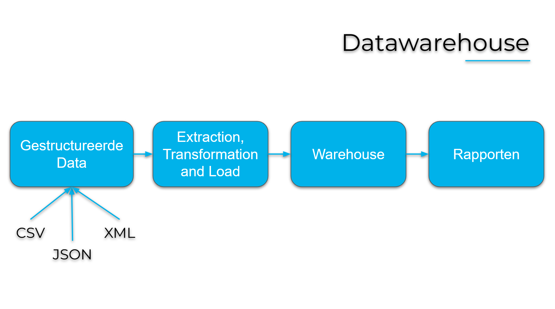 datawarehouse-nl